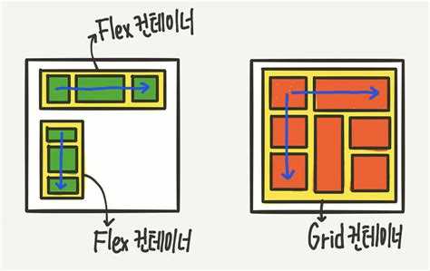 Flex или grid что лучше