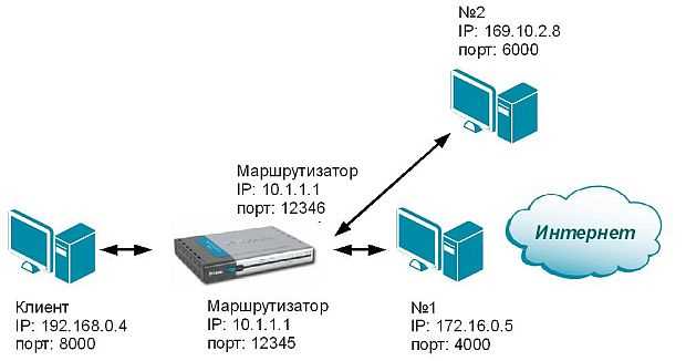 Full cone NAT: принцип работы и назначение