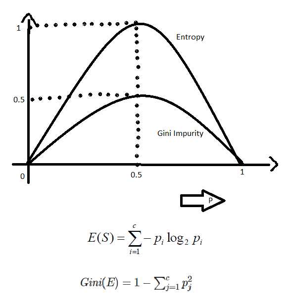 Определение Gini impurity и формула расчета