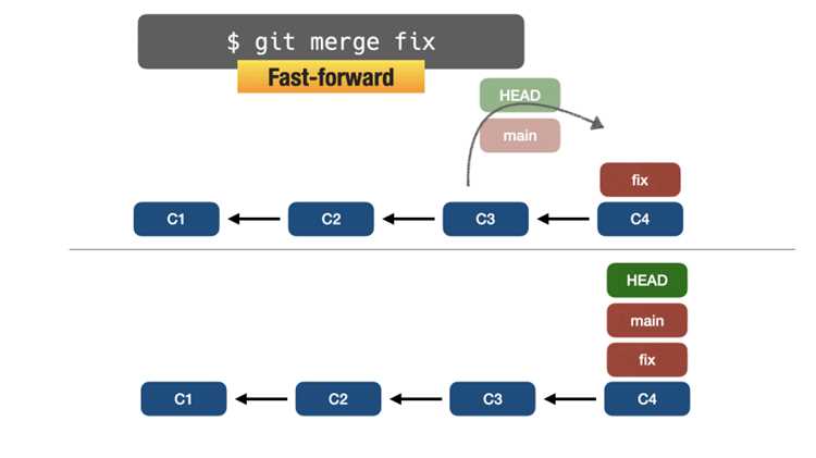 Git changes что делает Git changes что делает