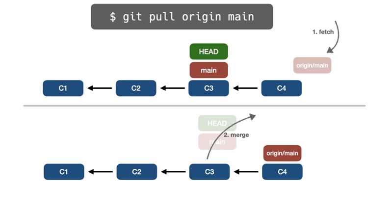 Git gc: принцип работы и назначение команды