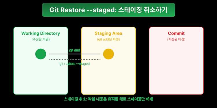 Что происходит с рабочими файлами при использовании git restore --staged