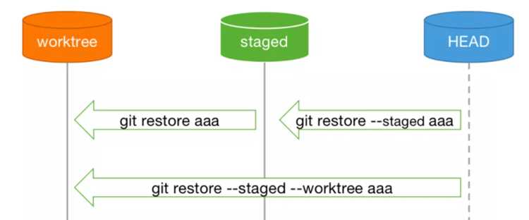 Как git restore --staged влияет на индекс (staging area)