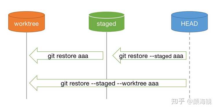 Git restore staged что делает
