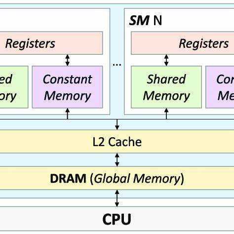 Разновидности GPU памяти и их особенности