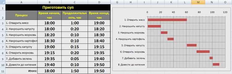 Выбор инструментов для создания графика Ганта