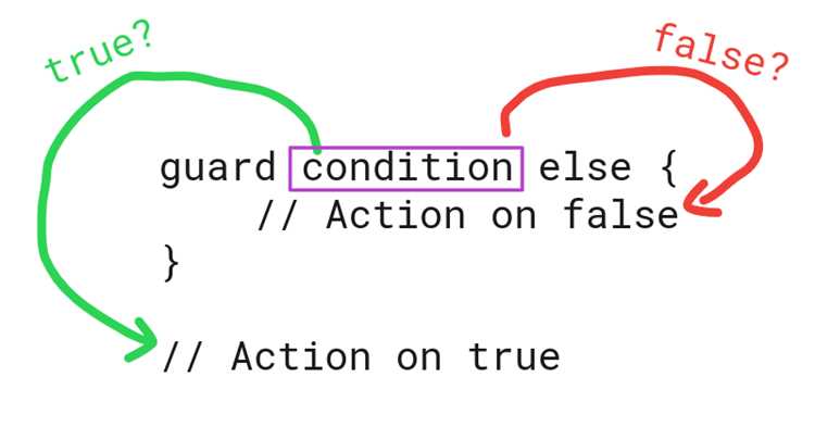 Практические советы по читаемости кода с Guard