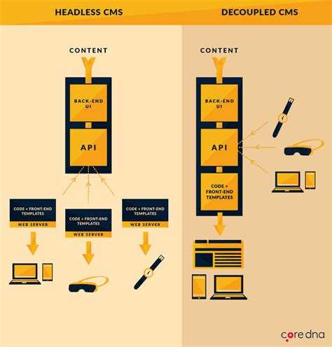 Интеграция Headless CMS с фронтенд-фреймворками