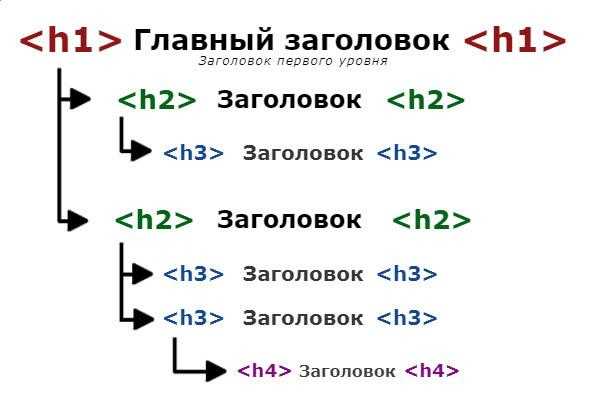 Оптимизация h1 при генерации страниц фильтров и сортировки