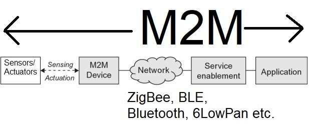 Интеграция M2M систем с корпоративными платформами