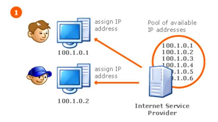 Разновидности IP-адресов и их назначение