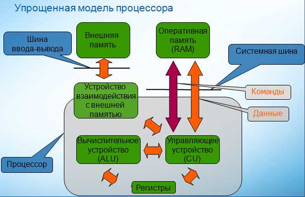 Роль ядер в обработке данных
