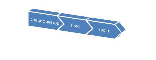 Из чего состоит запрос