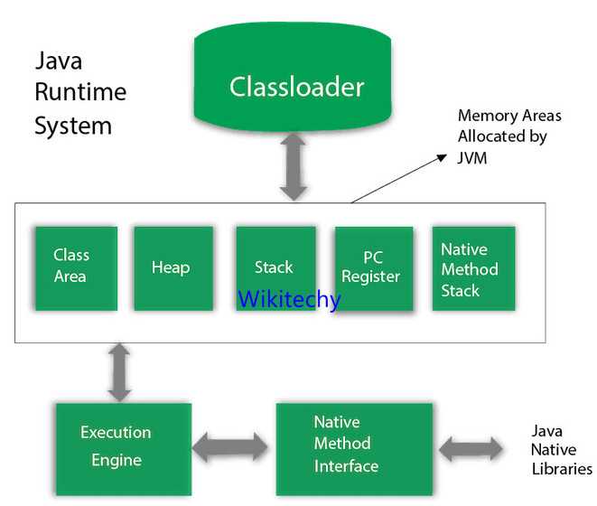 Как JRE обеспечивает выполнение Java-приложений