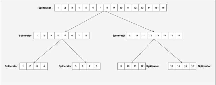 Java Spliterator: назначение и использование