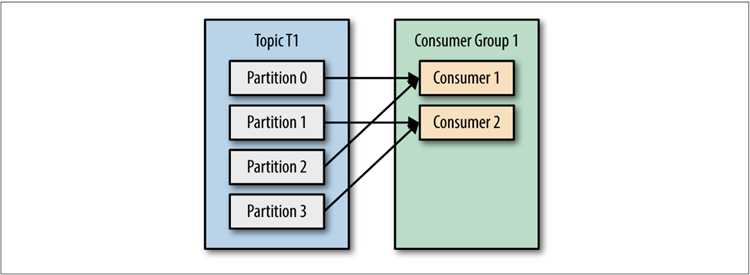 Kafka consumer group id что это
