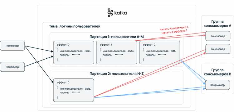 Kafka lag что это