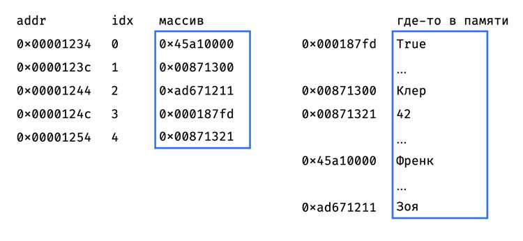 Использование срезов для вставки элементов внутрь массива