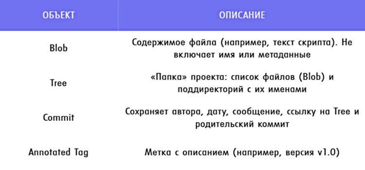 Как git хранит данные