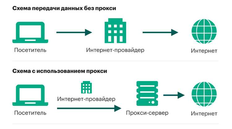 Создание конфигурации прокси и настройка портов