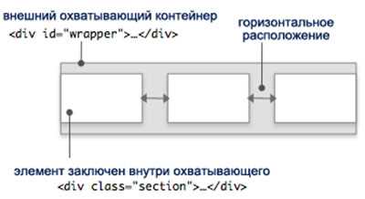 Выравнивание с помощью inline-block и margin