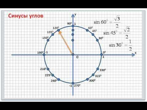 Алгоритм CORDIC для аппаратного расчета синуса