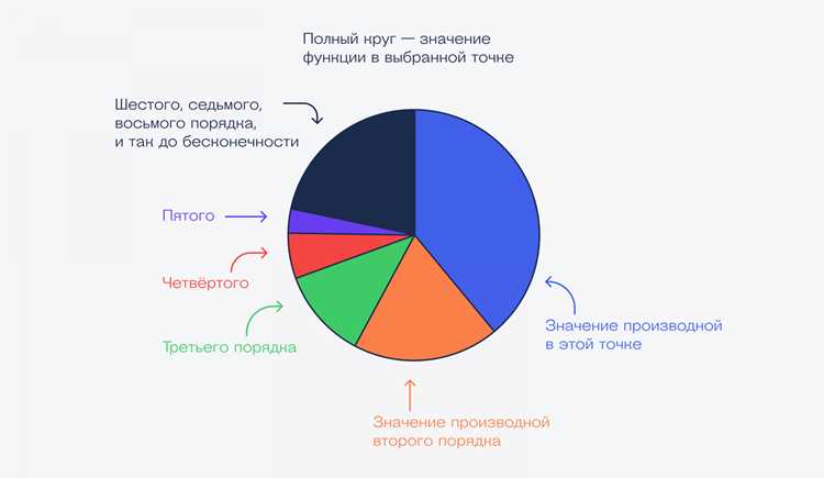 Оптимизация скорости вычислений в стандартных библиотеках