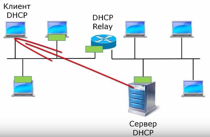Документирование и изоляция найденных левых DHCP серверов