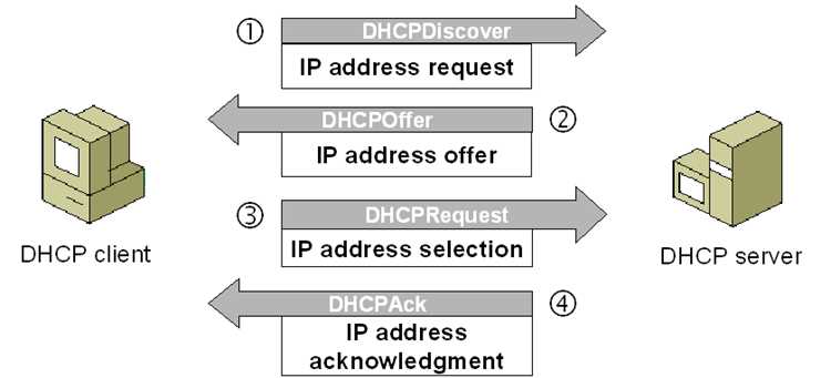 Мониторинг DHCP-трафика через Wireshark или аналогичные инструменты