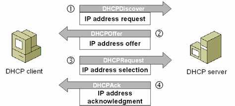 Как найти левый dhcp сервер в сети