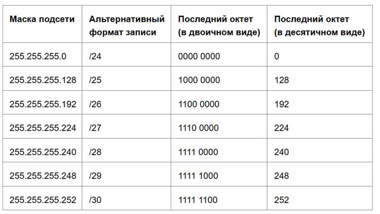 Как найти максимальное количество подсетей Как найти максимальное количество подсетей