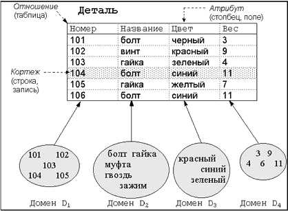 Определение полей и их типов данных