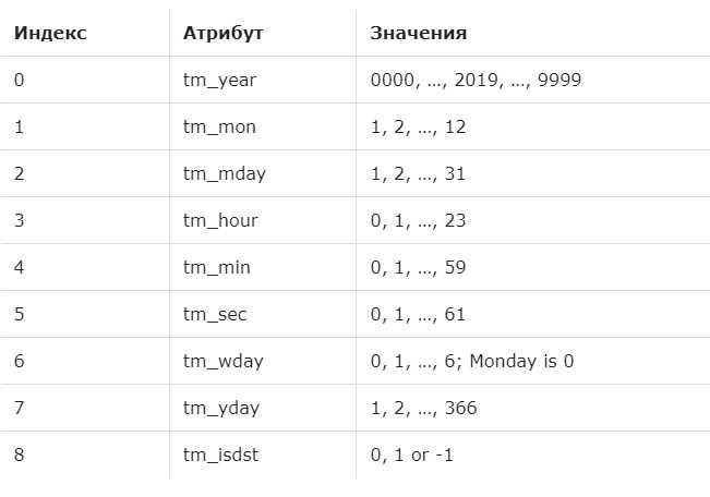 Как написать и в питоне