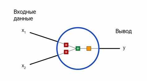 Построение базовой архитектуры нейросети на Keras или PyTorch