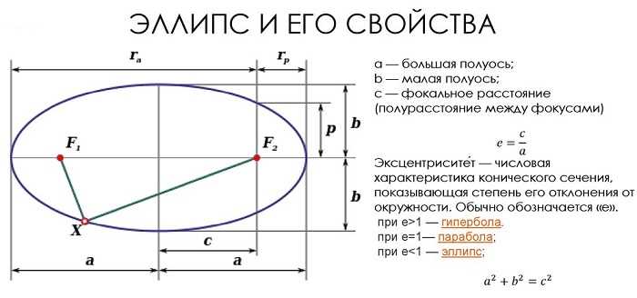 Использование уравнения эллипса для вычисления координат