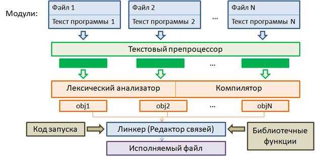 Как называется программный код для автоматизации Как называется программный код для автоматизации