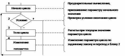 Синтаксис циклов for в разных языках