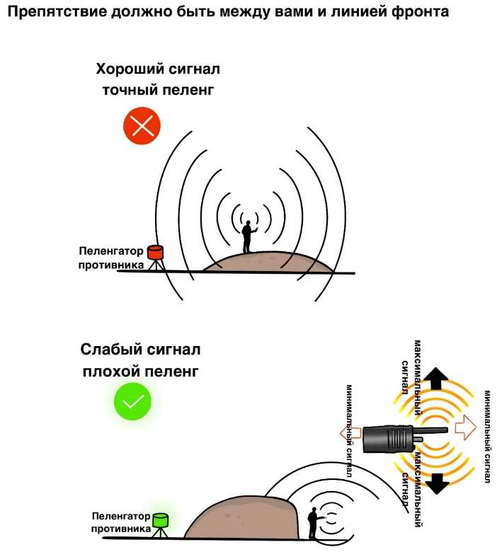 Использование направленных антенн для локализации сигнала