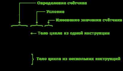 Использование условия выхода из цикла