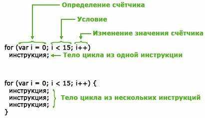 Ограничение числа итераций счетчиком