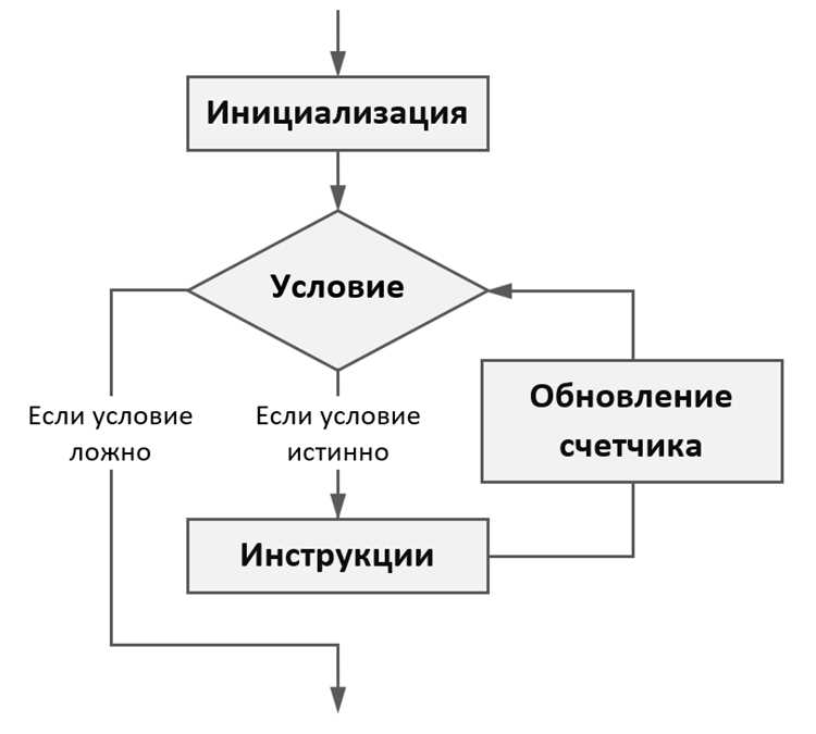 Использование логического условия для завершения цикла