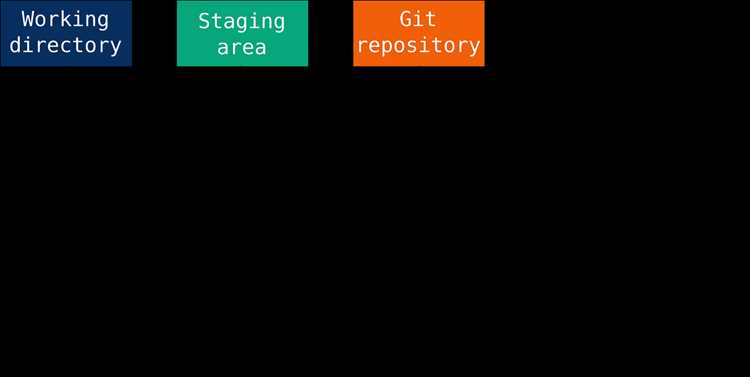 Использование git revert для создания обратного коммита