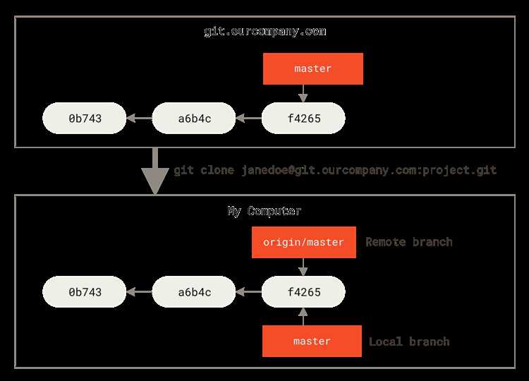 Как откатить git pull Как откатить git pull