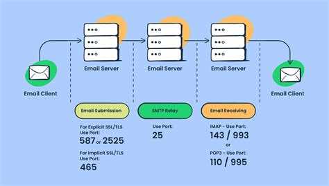 Как открыть порт 465 smtp Как открыть порт 465 smtp