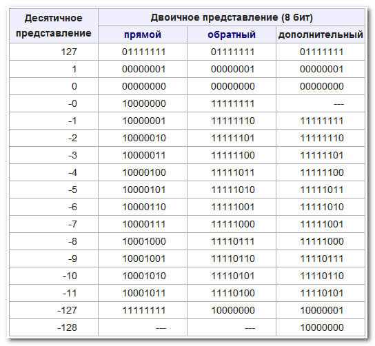 Пошаговое преобразование двоичного числа без встроенных методов