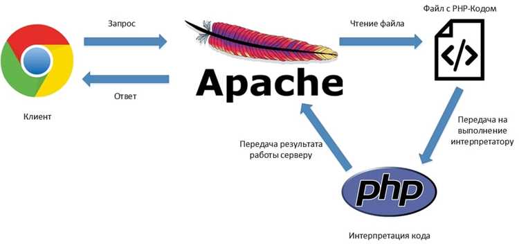 Как писать html в php Как писать html в php