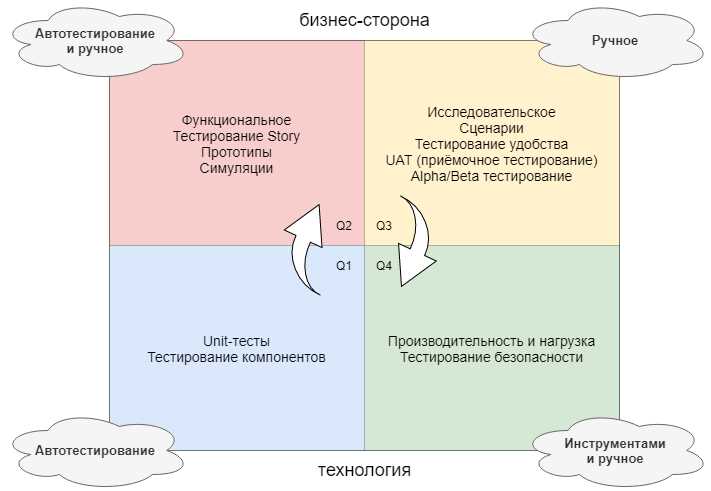 Выбор инструментов для интеграционного тестирования
