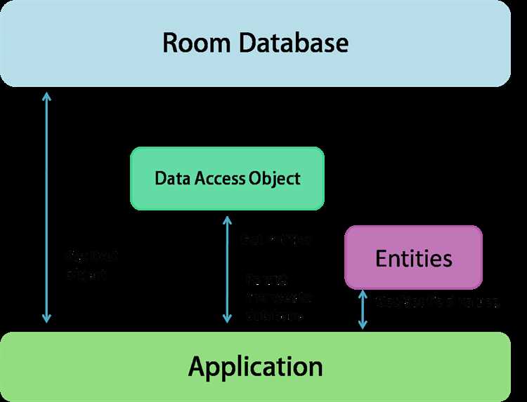 Добавление зависимостей Room в Gradle