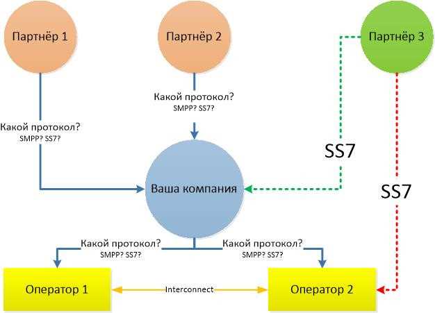 Выбор подходящего оборудования для подключения к SS7