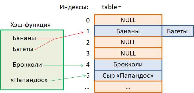 Как получить хэш пароля